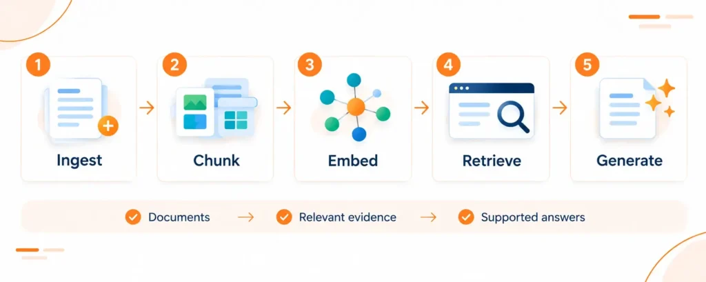 RAG Pipeline Architecture