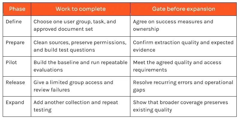 RAG Pipeline Rollout