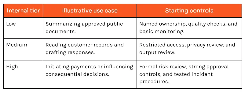 Risk Within AI Governance Framework