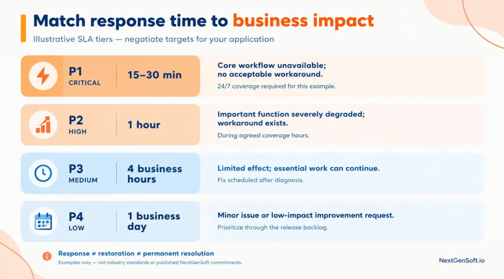 SLA Tiers by Business Impact