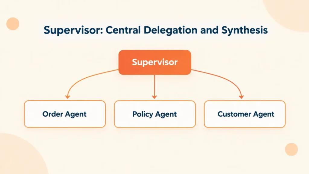 Supervisor Delegation Architecture