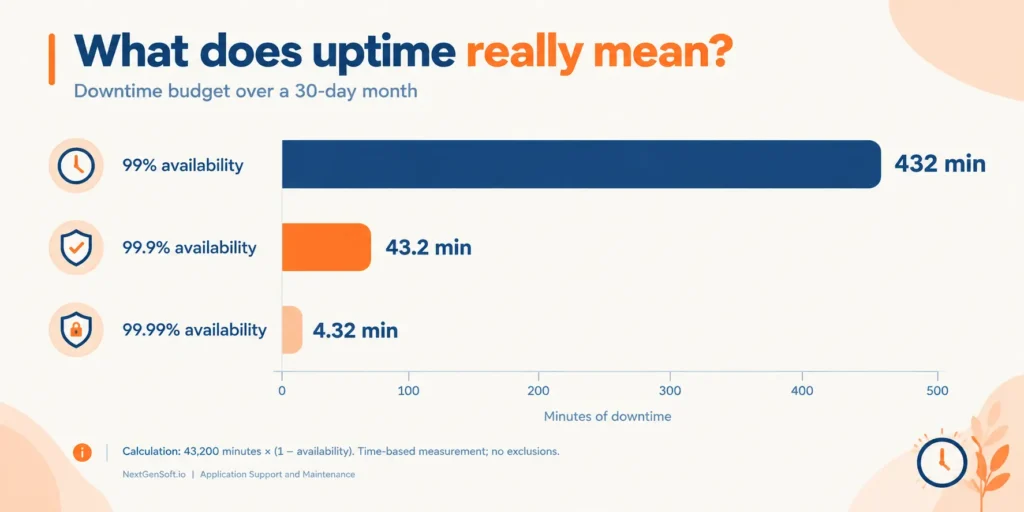 Uptime Downtime Budget Infographic