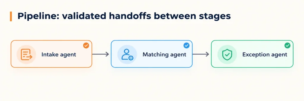 Validated Pipeline Handoffs