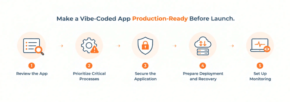 image showing steps to deploy vibe coded app to production